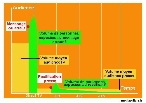 differentiel audience tv-presse