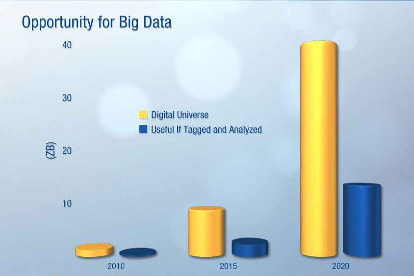 ©IDC - Digital Universe Study