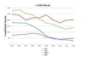 courbes journaux et longueur textes - Columbia Journalism Review