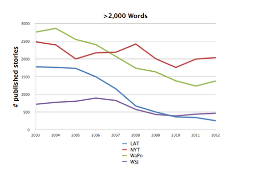 courbes journaux et longueur textes - Columbia Journalism Review