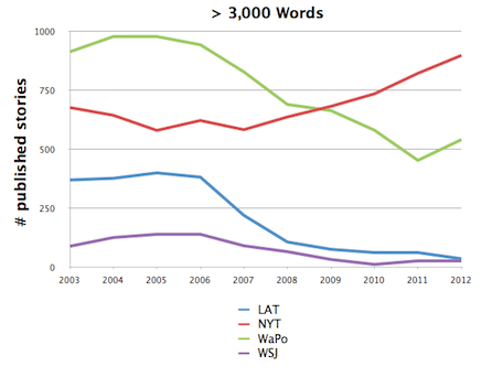 courbes journaux et longueur textes - Columbia Journalism Review2