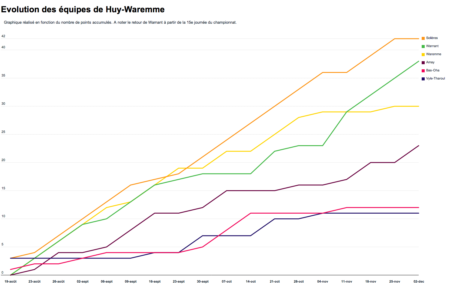 Datavisualisation sur DataWrapper par Nicolas Kayer-Bril