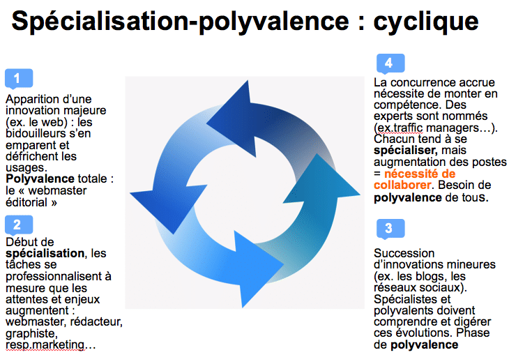 Le cycle de l'innovation ©Cyrille Frank - Médiaculture.fr