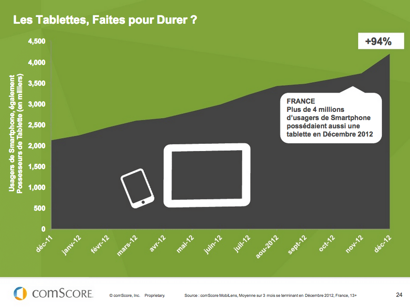©Comscore - Tablettes- France - 2013