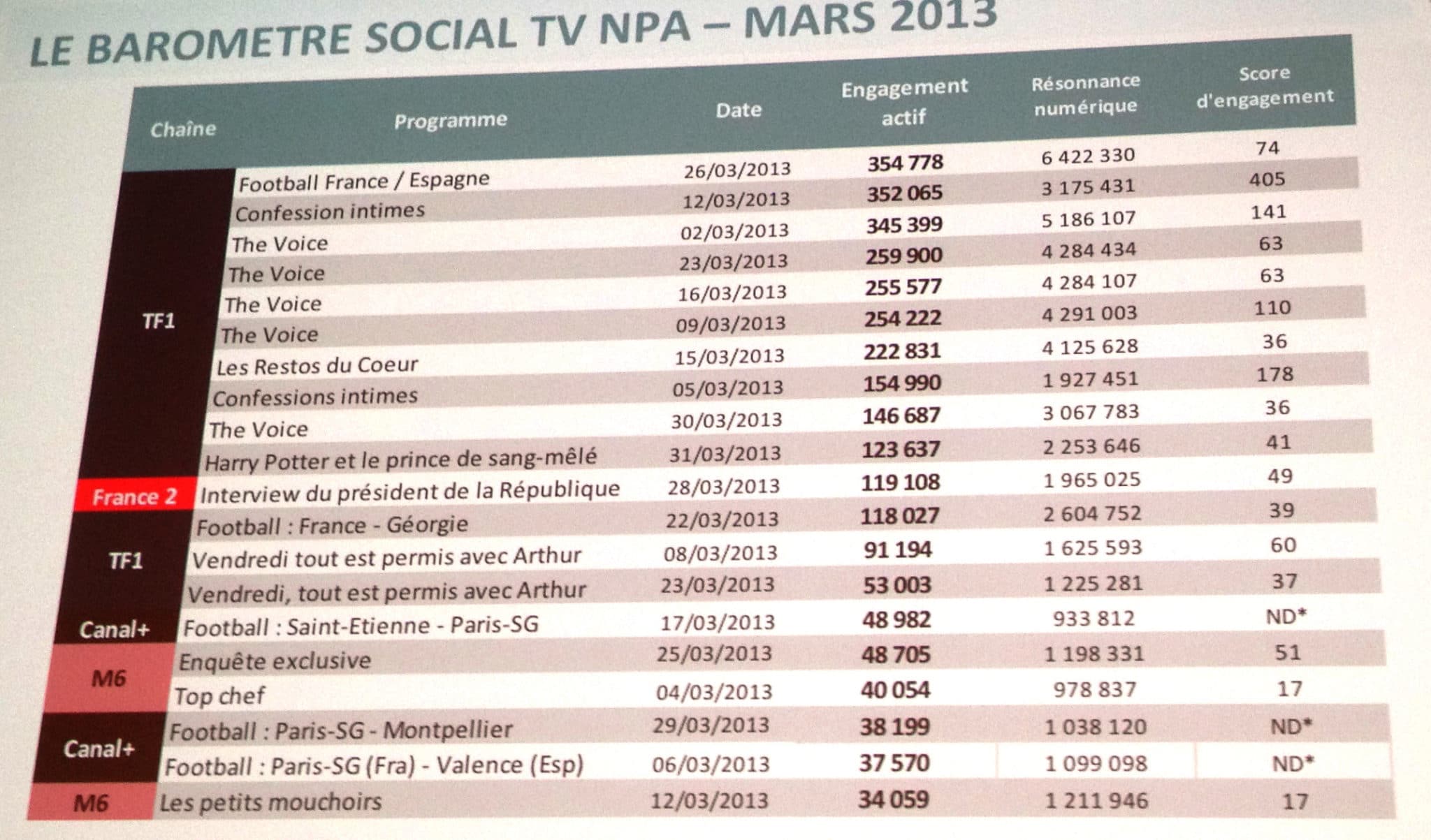 Le baromètre NPA de la social TV-mediaculture