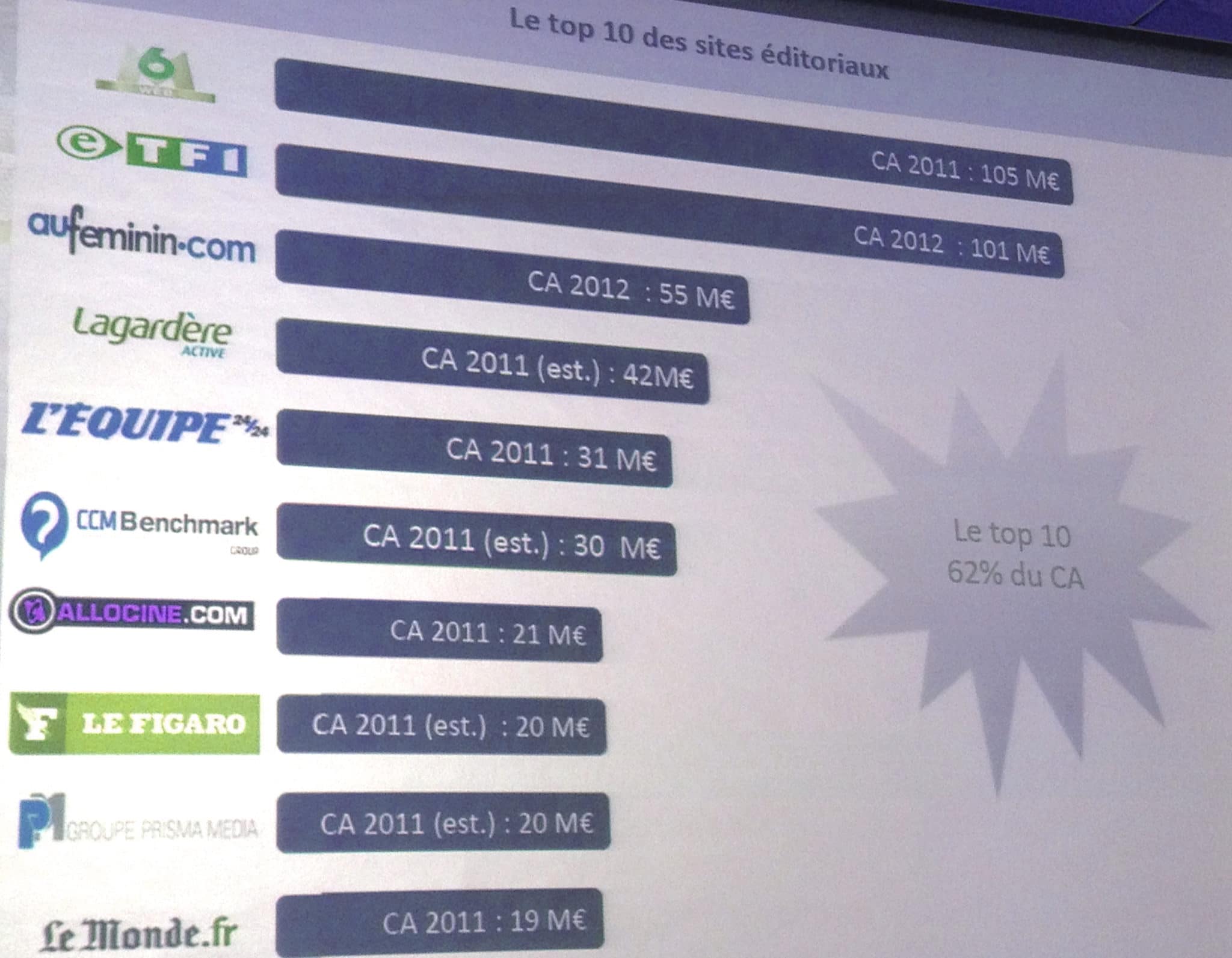 Top10 sites édito France - mediaculture.fr Top10 sites édito France - mediaculture.fr